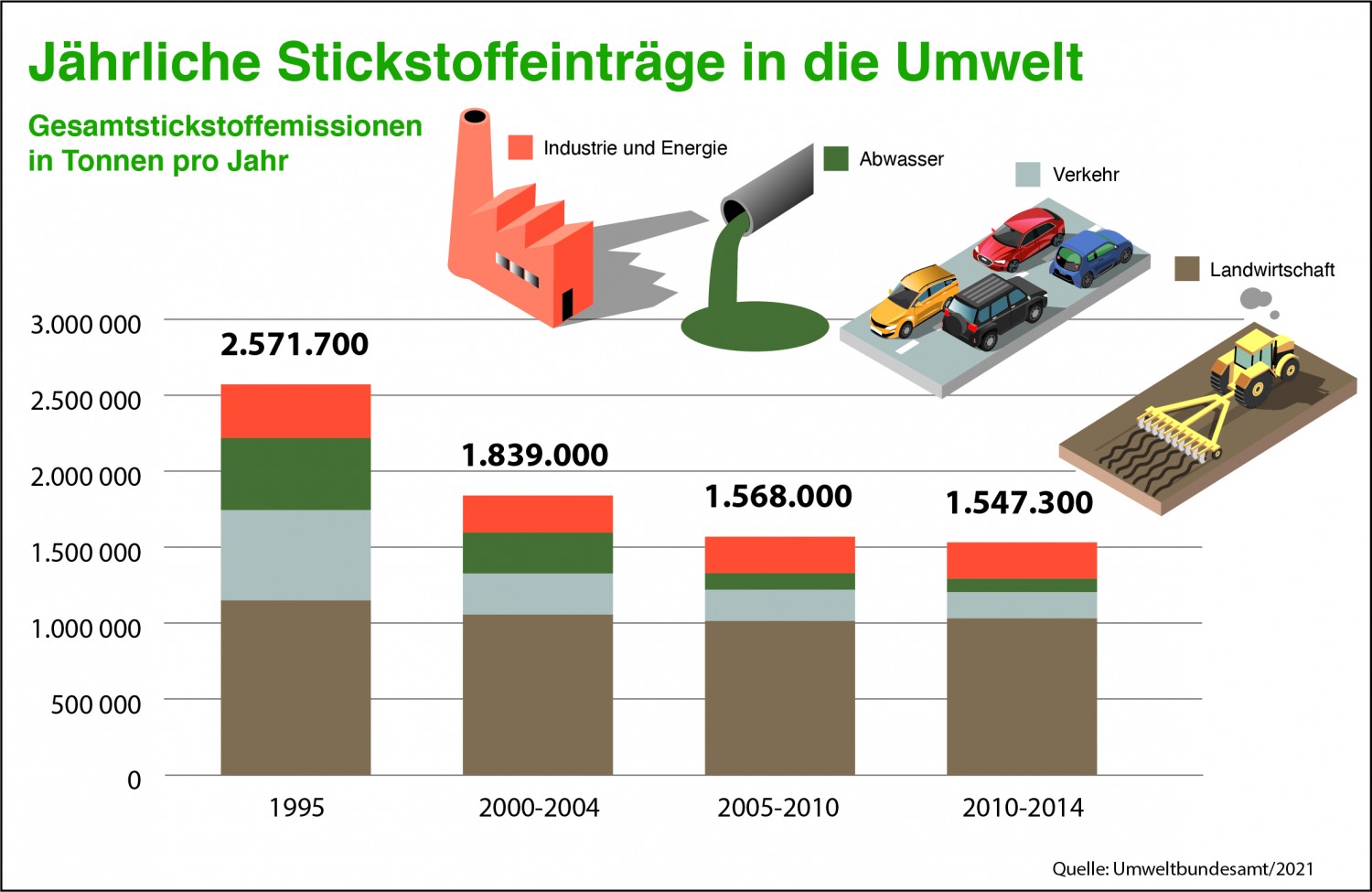 Bron: Umweltbundesamt